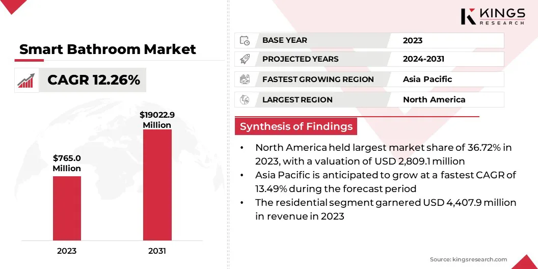 Smart Bathroom Market Size, By Revenue, 2024-2031